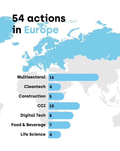 actions export hub.brussels 2026 par secteurs