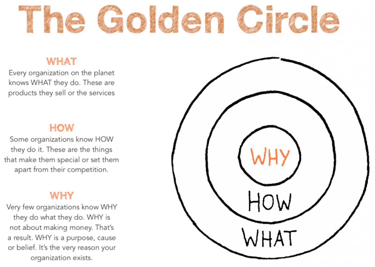 golden circle sinek