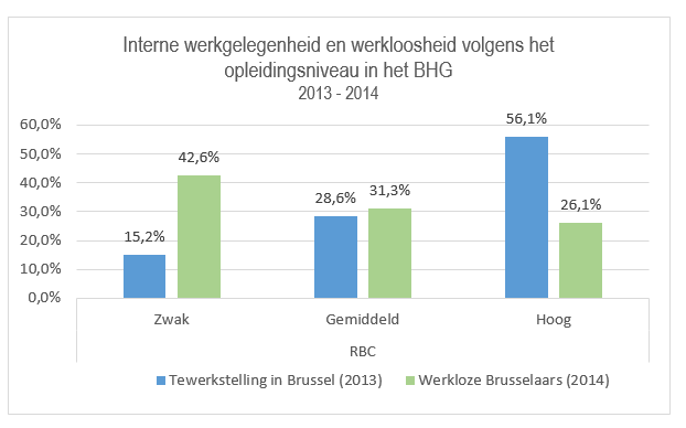 interne werkgelegenheid en werkloosheid volgens opleidingsniveau