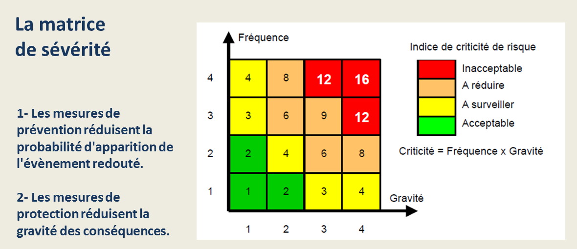 la matrice de sévérité - image