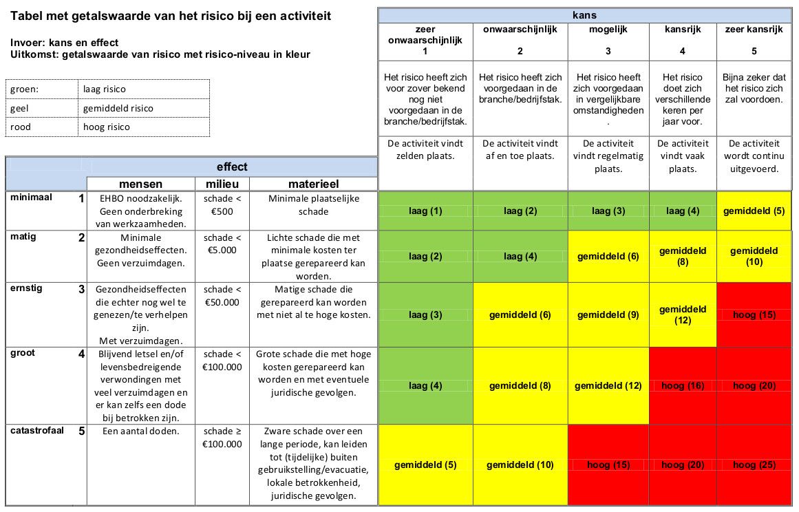 risk matrix voorbeeld