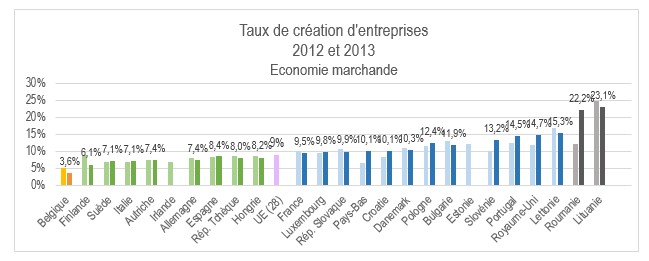 taux création d'entreprise économie marchande