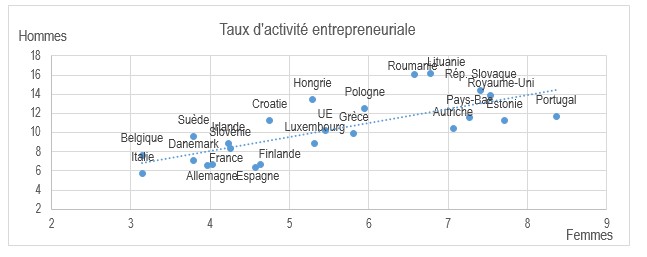 taux d'activité entrepreneuriale