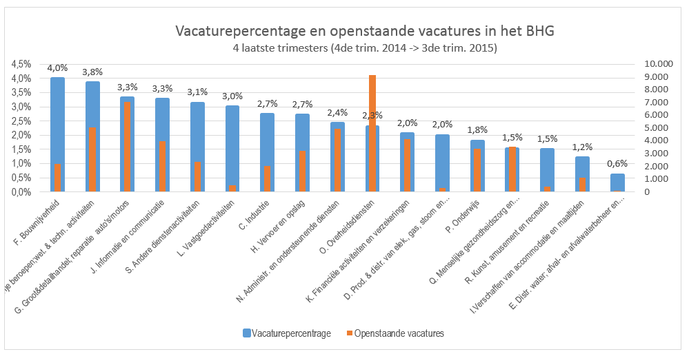 vacaturepercentage en openstaande vacatures