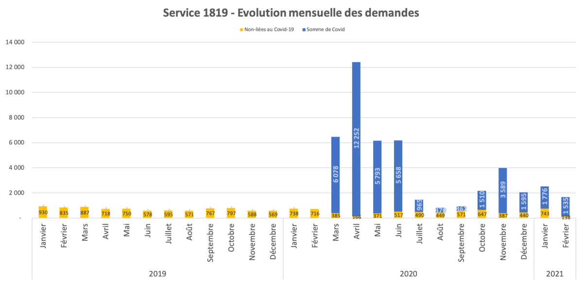 Evolution des demandes non liées a-à la Covid-19 (en jaune) et en lien direct (en bleu) - Source : 1819 – hub.brussels