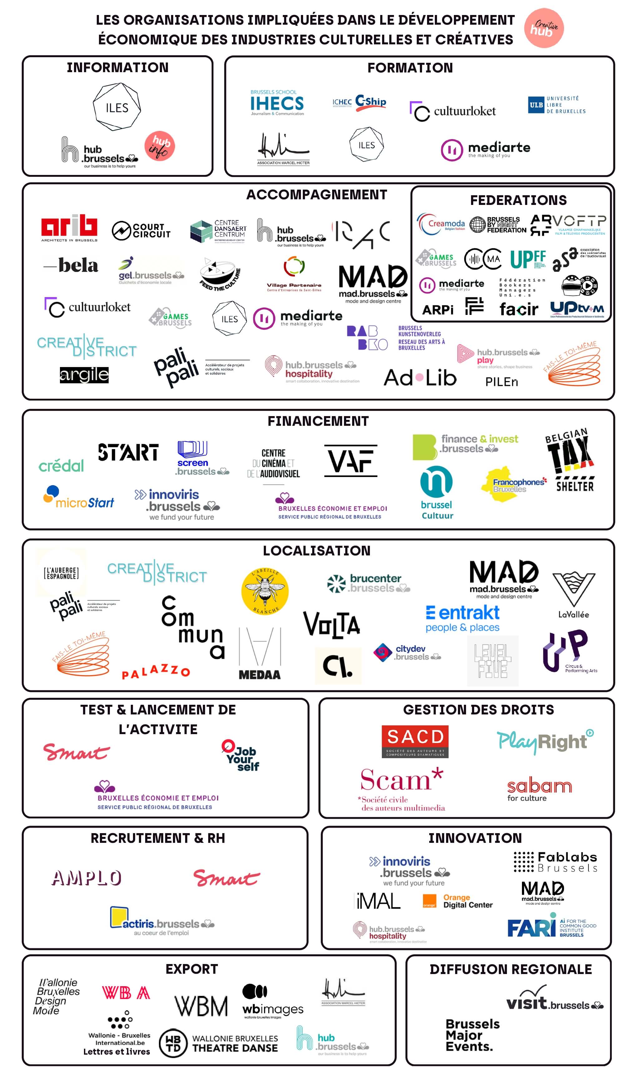 représentation visuelle de l'ensemble des organisations pouvant aider les ICC