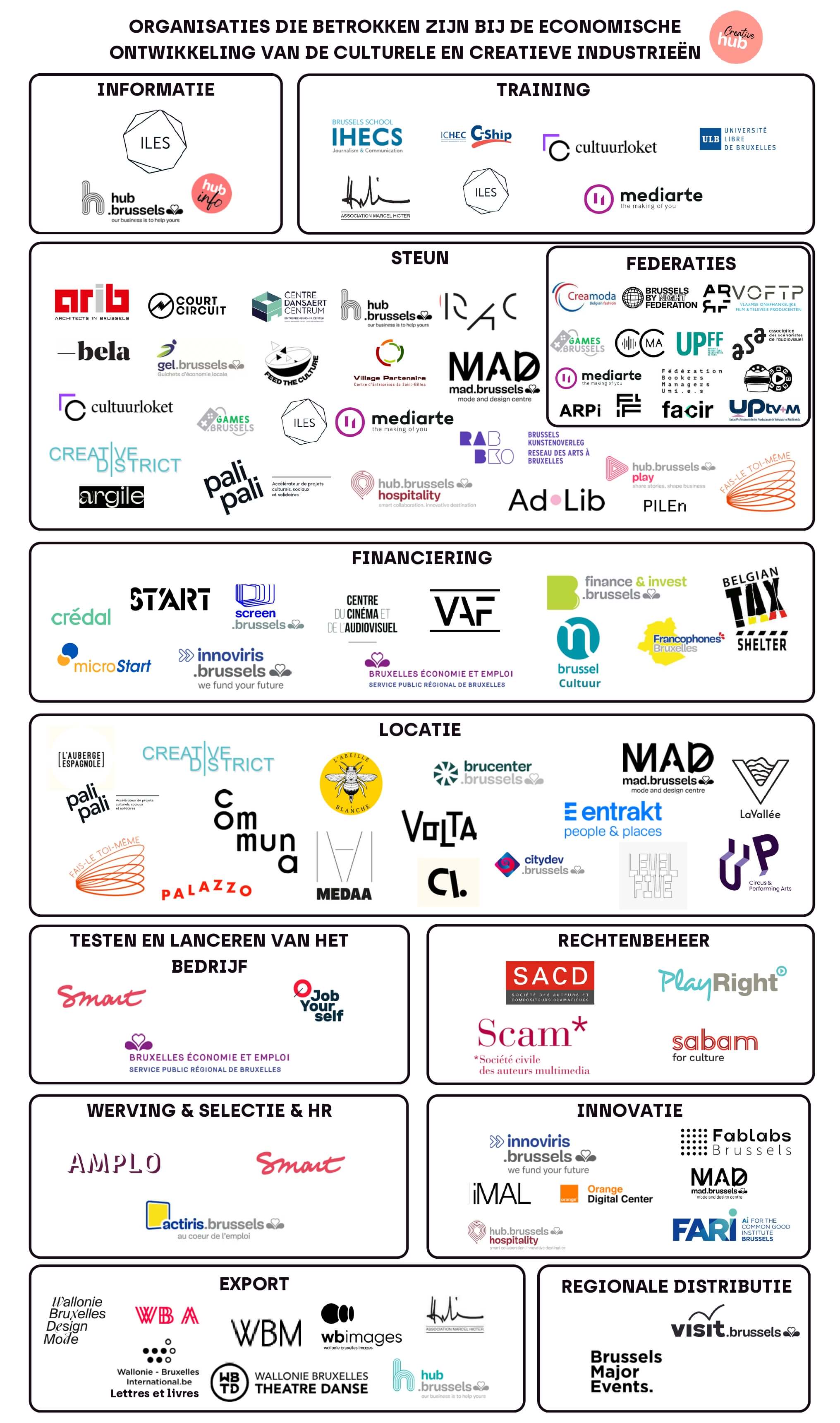 visuele weergave van organisaties die de CCI's kunnen helpen