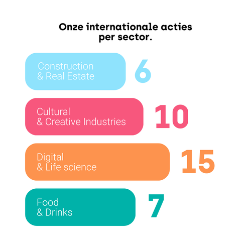 internationale acties per sector